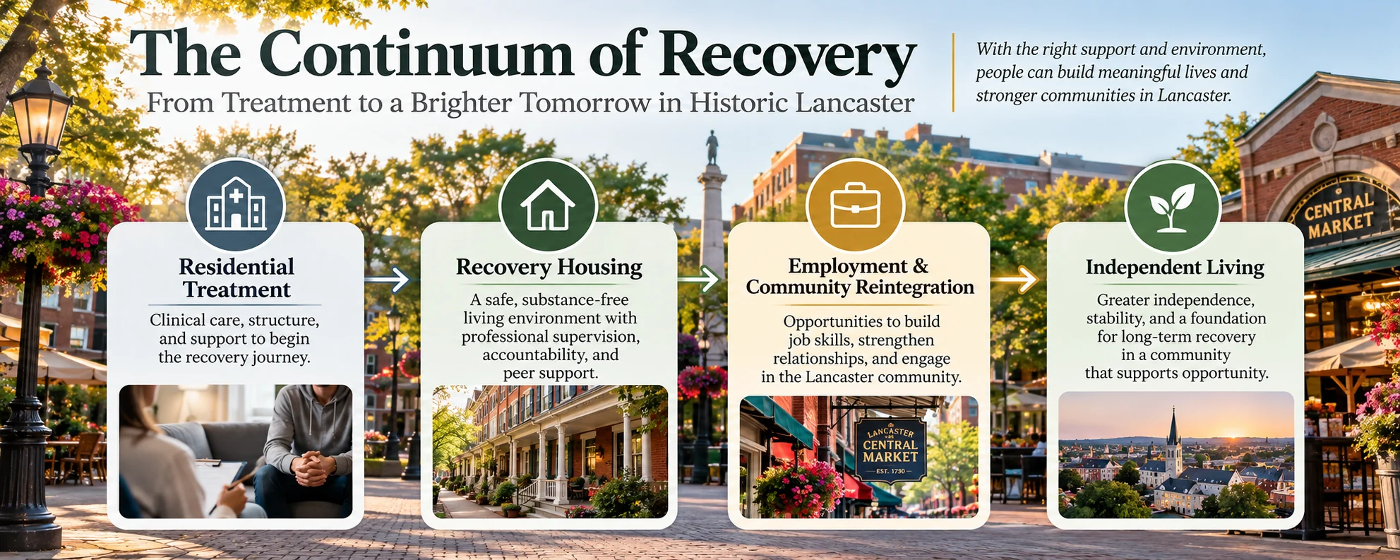 The Continuum of Recovery | Lancaster, PA Infographic illustrating the continuum of recovery in historic Lancaster, PA, from residential treatment through supervised recovery housing, employment and community reintegration to independent living.