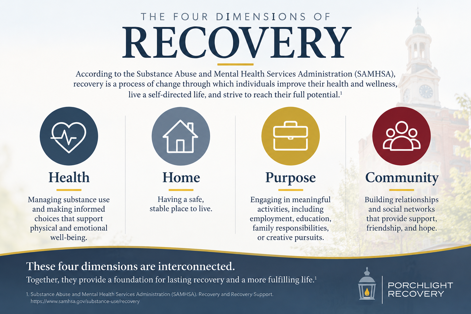 Four dimensions of recovery identified by SAMHSA: Health, Home, Purpose, and Community.